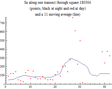 Graphics:Sa along one transect through square 180304 (points, black at night and red at day) and a 11 moving average (line)